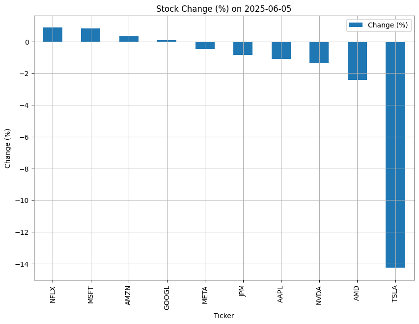 StockChangePlot